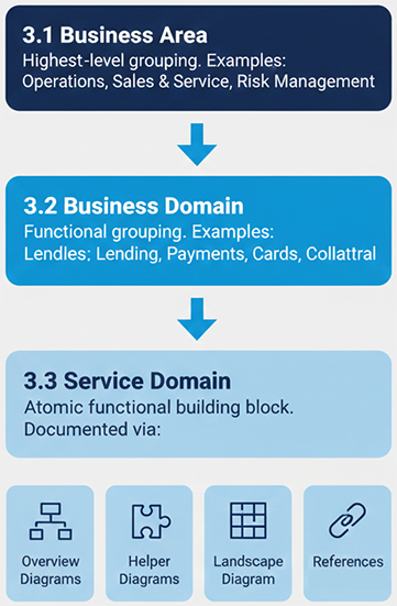 BIAN Business Object Model (BOM) Structure Overview